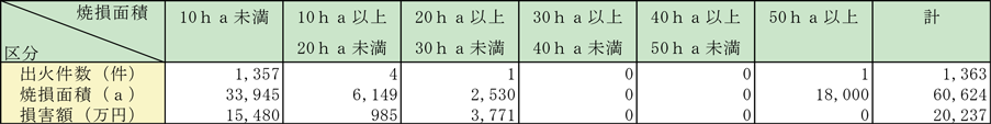 第1-1-9表　林野火災の焼損面積段階別損害状況