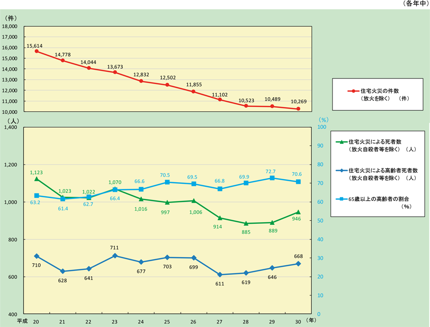 第1-1-9図　住宅火災の件数及び死者数の推移（放火自殺者等を除く。）