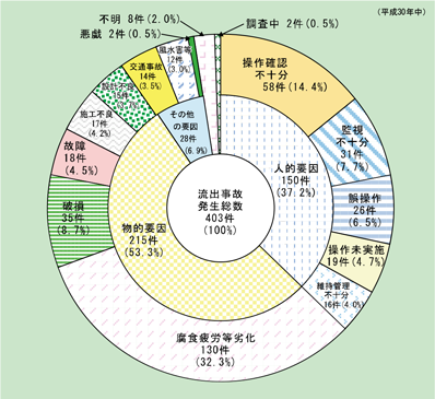 第1-2-10図　発生原因別流出事故発生件数