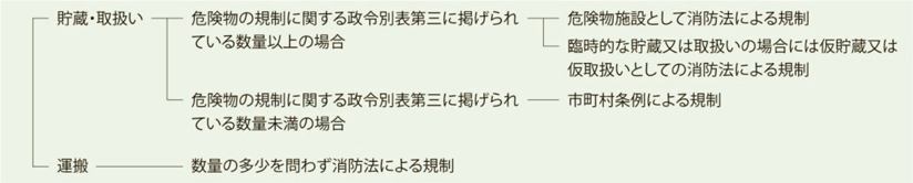 第1-2-11図　規制の体系