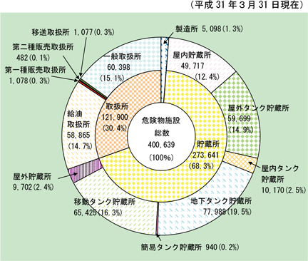 第1-2-12図　危険物施設数の区分別の状況