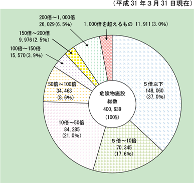 第1-2-13図　危険物施設の規模別構成比