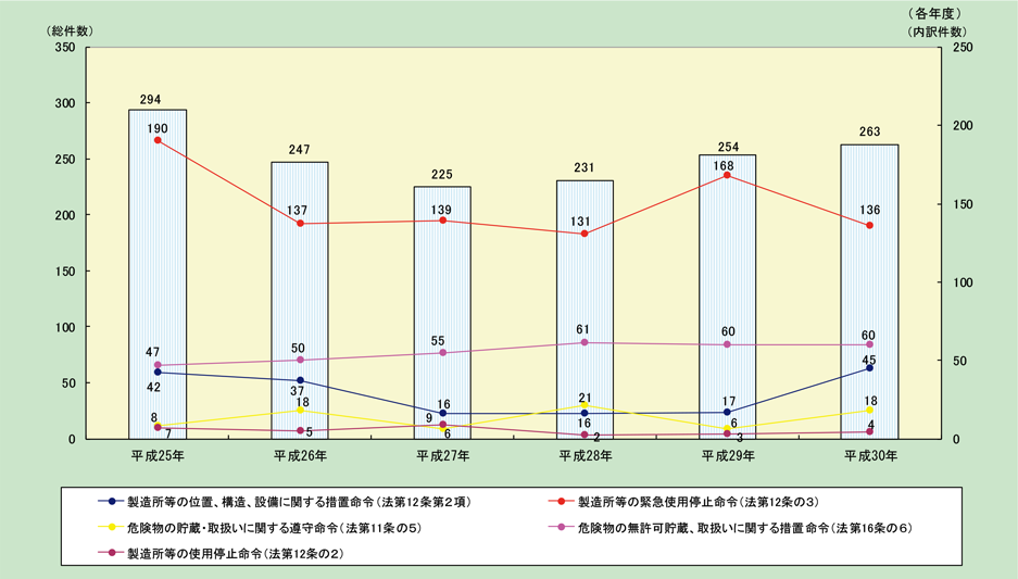 第1-2-15図　危険物施設等に関する措置命令等の推移