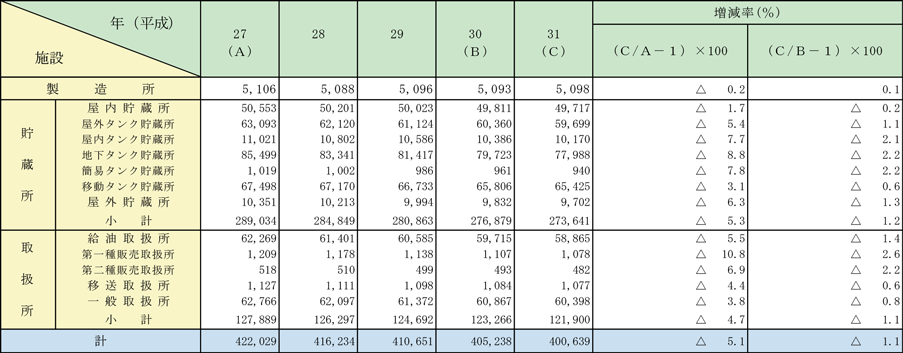 第1-2-1表　危険物施設数の推移