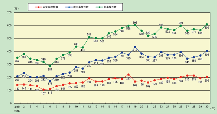 第1-2-1図　危険物施設における火災及び流出事故発生件数の推移