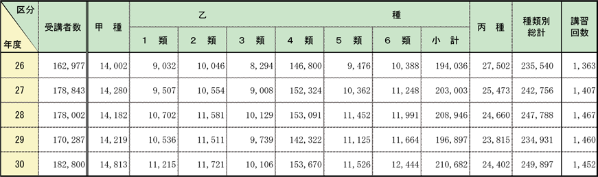 第1-2-2表　危険物取扱者保安講習受講者数及びその危険物取扱者免状の種類別内訳