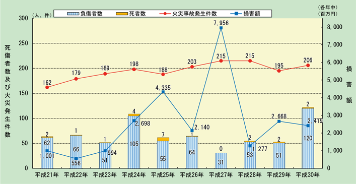 第1-2-2図　危険物施設における火災事故発生件数と被害状況