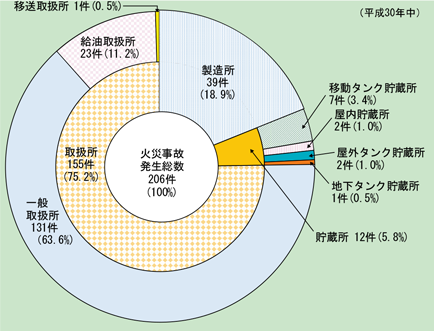 第1-2-3図　危険物施設別火災事故発生件数