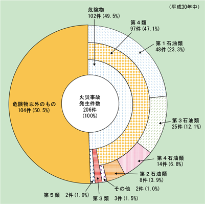 第1-2-4図　出火原因物質別火災事故発生件数