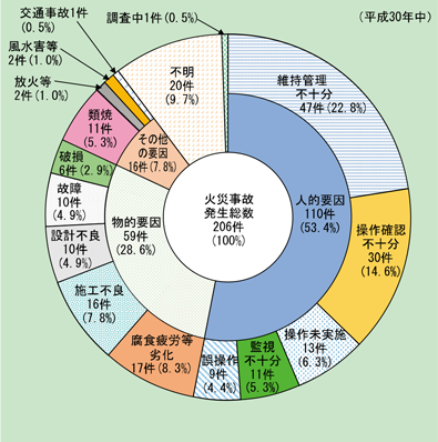 第1-2-5図　発生原因別火災事故発生件数