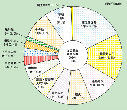 第1-2-6図　着火原因別火災事故発生件数