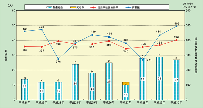 第1-2-7図　危険物施設における流出事故発生件数と被害状況
