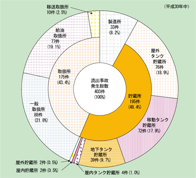 第1-2-8図　危険物施設別流出事故発生件数