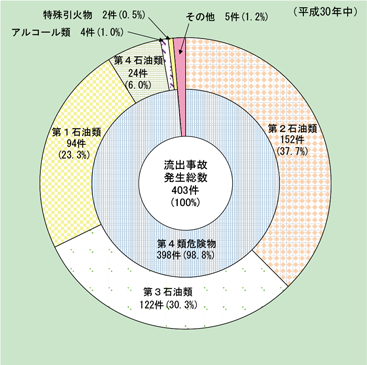 第1-2-9図　流出物質別流出事故発生件数