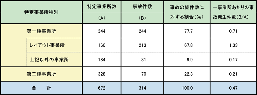 第1-3-1表　特定事業所種別ごとの一般事故発生件数