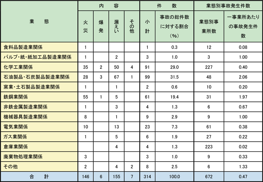 第1-3-2表　特定事業所業態別の一般事故件数