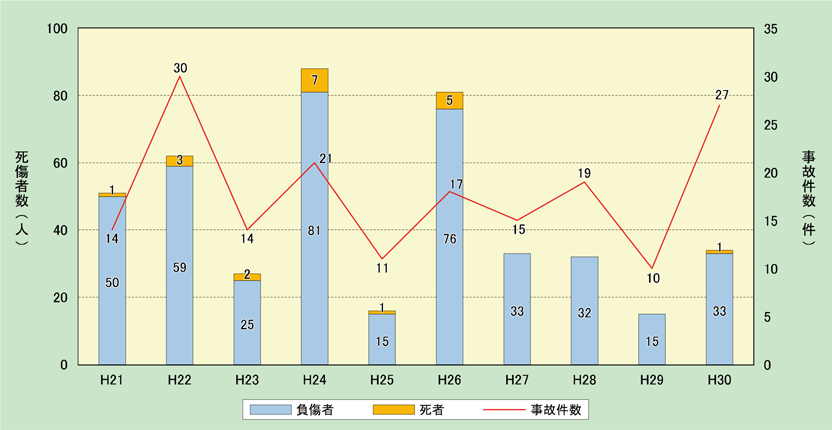 第1-3-2図　死傷者の発生した事故件数及び死傷者数の推移