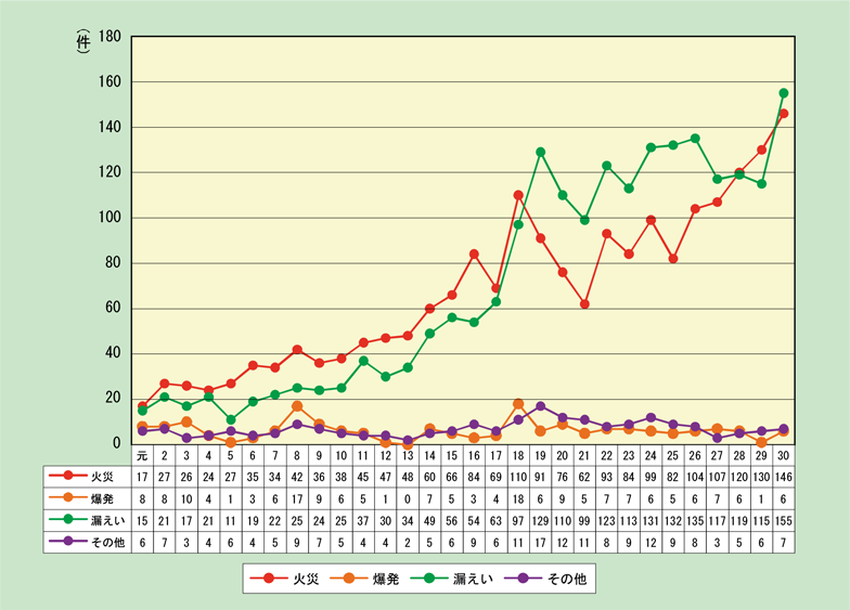 第1-3-3図　事故種別ごとの一般事故件数の推移