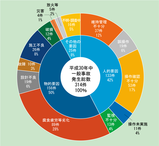 第1-3-4図　原因別の一般事故件数