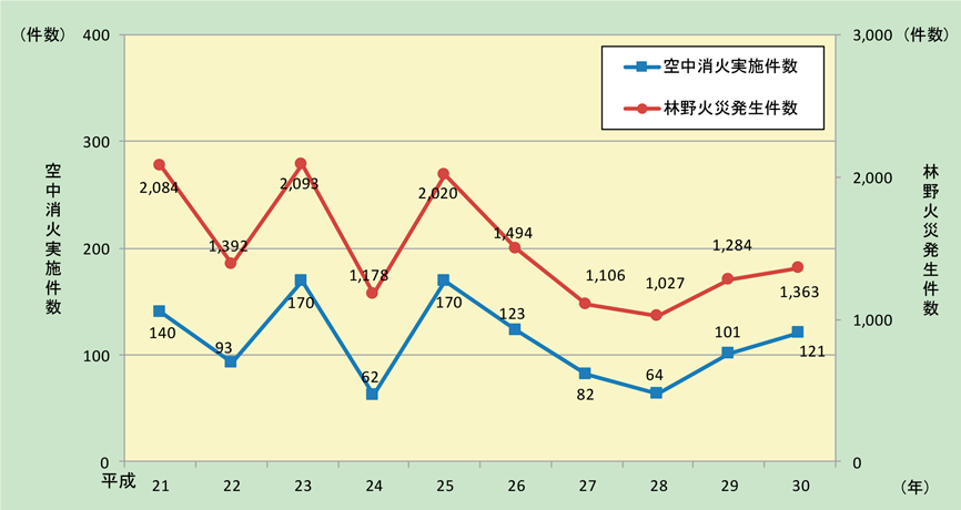 第1-4-1図　空中消火の実施状況