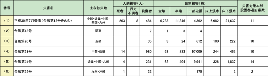 第1-5-1表　平成29年中の主な風水害による被害状況等