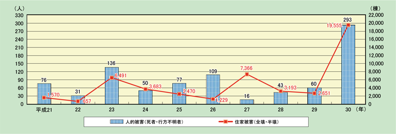 第1-5-1図　風水害による過去10年間の被害状況の推移