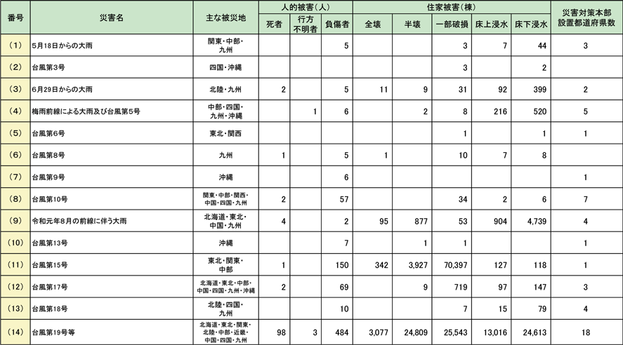 第1-5-2表　平成30年1月から10月までの主な風水害による被害状況等