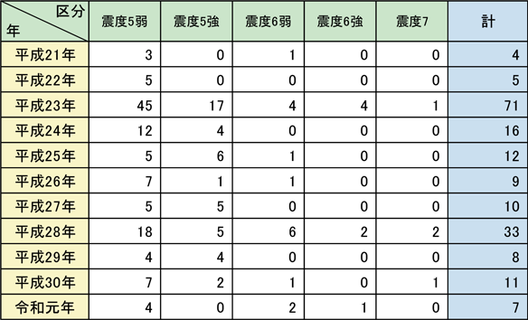 第1-6-1表　最大震度別地震発生状況の推移（震度5弱以上）