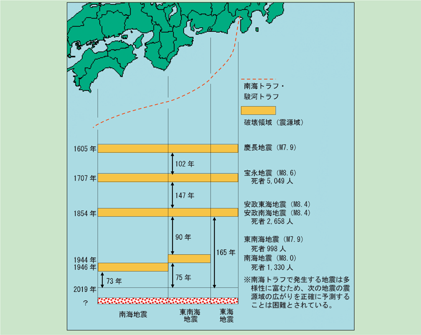 第1-6-1図　東海地震と東南海・南海地震