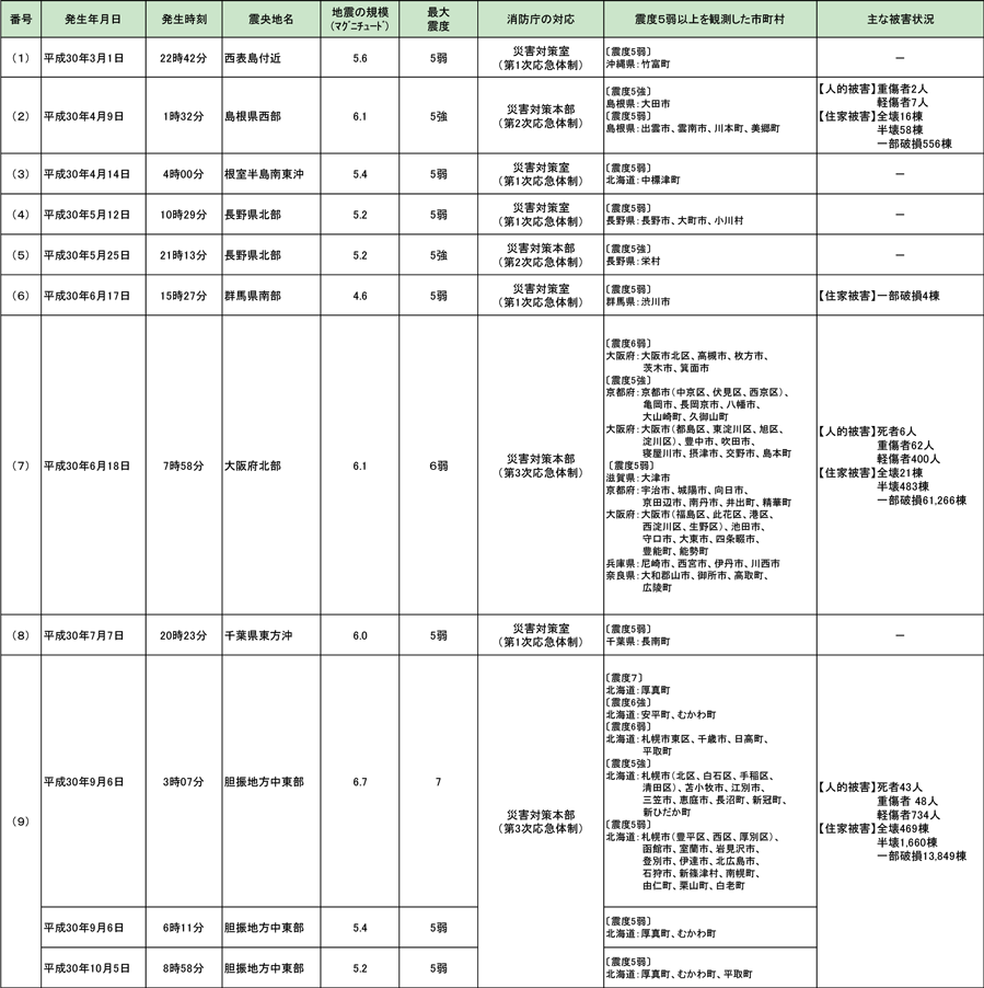 第1-6-2表　平成29年中の主な地震災害（消防庁が災害応急体制を整備したもの）