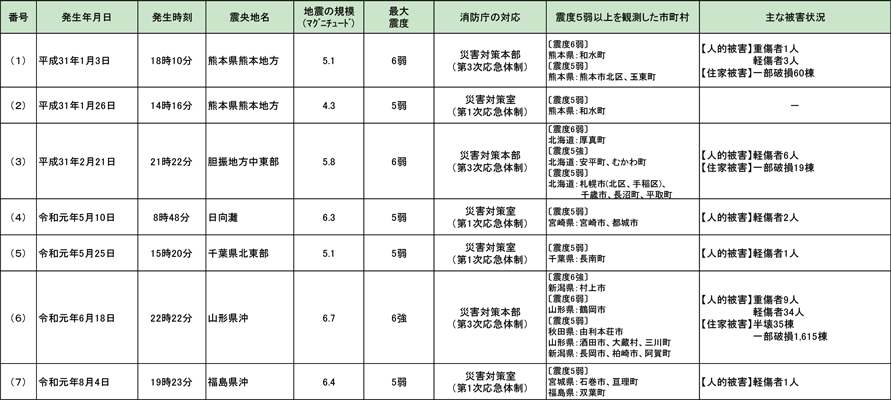 第1-6-3表　平成30年1月から10月までの主な地震災害（消防庁が災害応急体制を整備したもの）