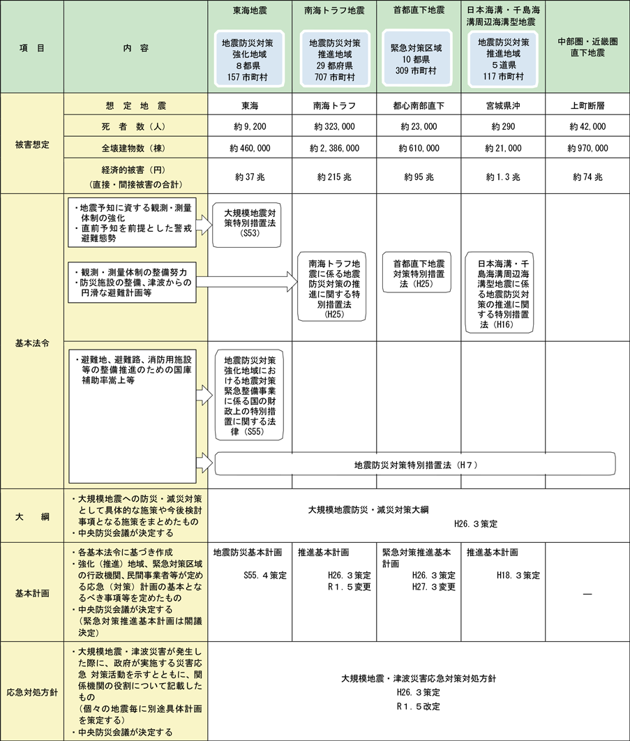 第1-6-4表　大規模地震対策の概要