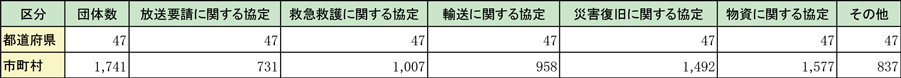 第1-6-5表　地方公共団体と民間団体等の応援協定の締結状況