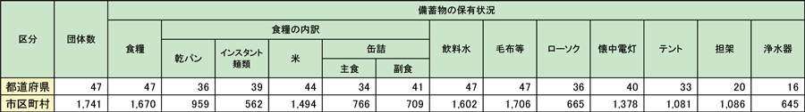 第1-6-6表　主な備蓄物資の状況