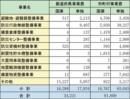 第1-6-7表　震災対策等整備事業費