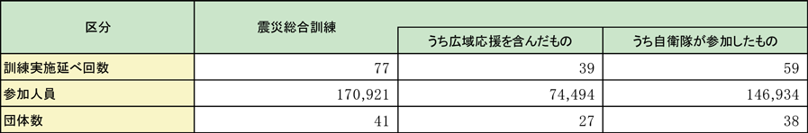 第1-6-8表　都道府県における震災対策訓練の実施状況