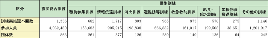 第1-6-9表　市町村における震災対策訓練の実施状況