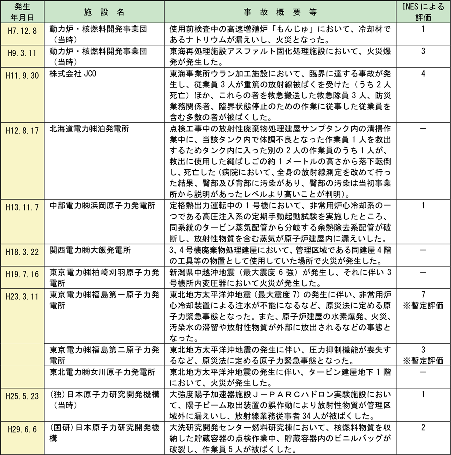 第1-7-1表　平成7年（1995年）以降の原子力施設における主な事故