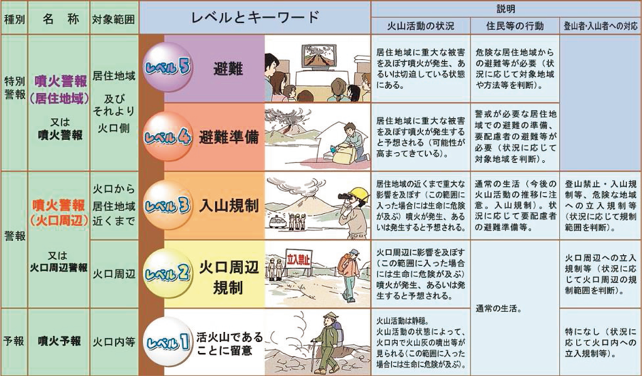 第1-8-1表　「噴火警戒レベル（気象庁ホームページから）」