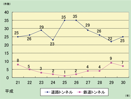 第1-8-1図　トンネル内車両・施設火災件数の推移