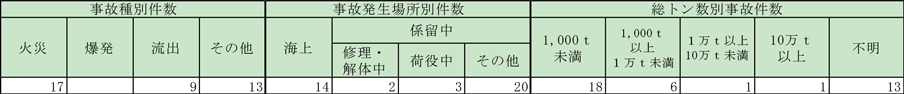 第1-8-2表　主要港湾における消防機関の出動状況