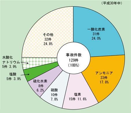 第1-8-5図　毒物・劇物等による事故の内訳