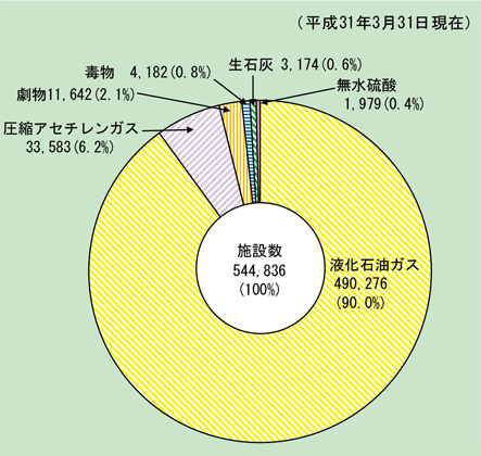 第1-8-6図　消防活動阻害物質に係る届出施設の状況