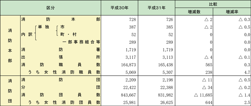 第2-1-1表 市町村の消防組織の現況