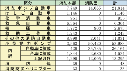 第2-1-2表　消防車両等の保有数