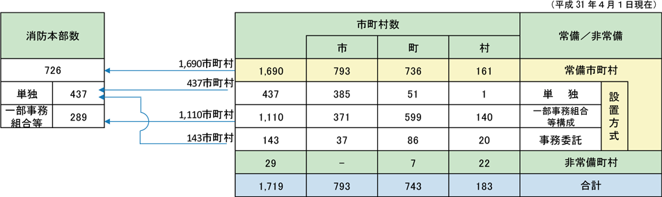 第2-1-1図　消防職団員数の推移