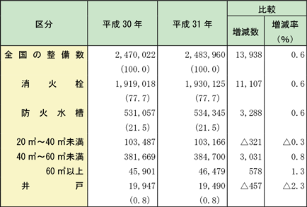 第2-1-3表　消防水利（主な人工水利）の整備数