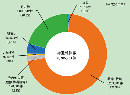 第2-1-3図　119番通報件数（通報内訳別）