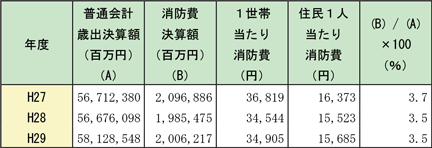 第2-1-4表　普通会計歳出決算額と消防費決算額との比較並びに1世帯当たり及び住民1人当たり消防費の推移