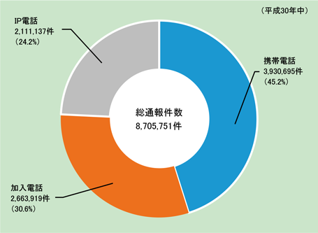 第2-1-4図　119番通報件数（回線区分別）